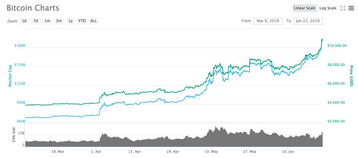bitcoin-market-cap-2019-haziran-496