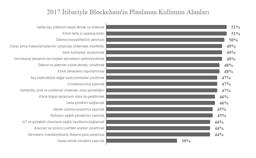 2017-itibariyle-blockchainin-planlanan-kullanim-alanlari-903