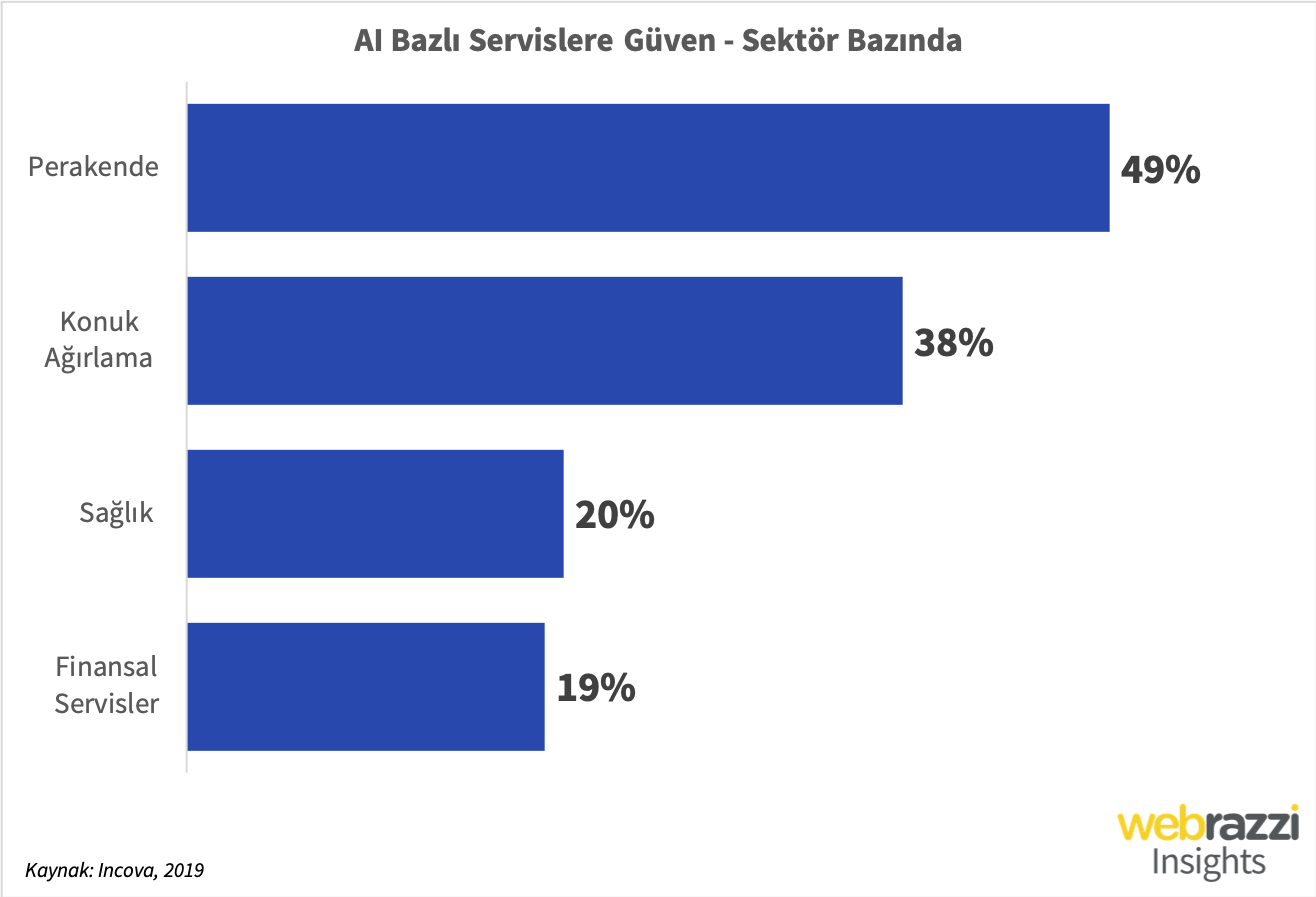 ai-bazli-servislere-guven-651