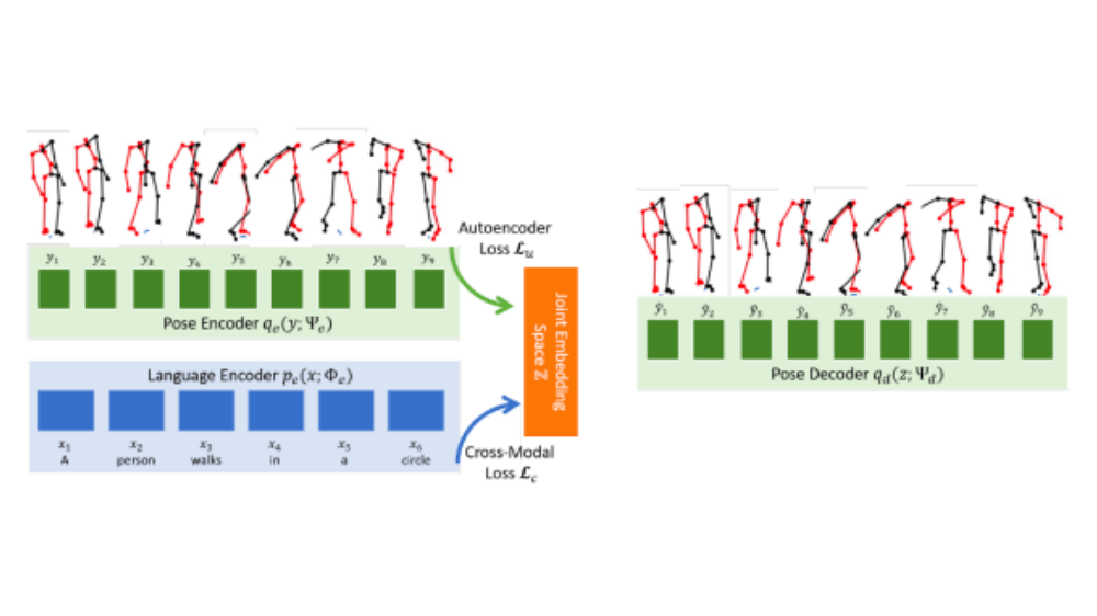 Yapay zeka araştırmacıları dili fiziksel hareketlere çeviren bir araç üretti