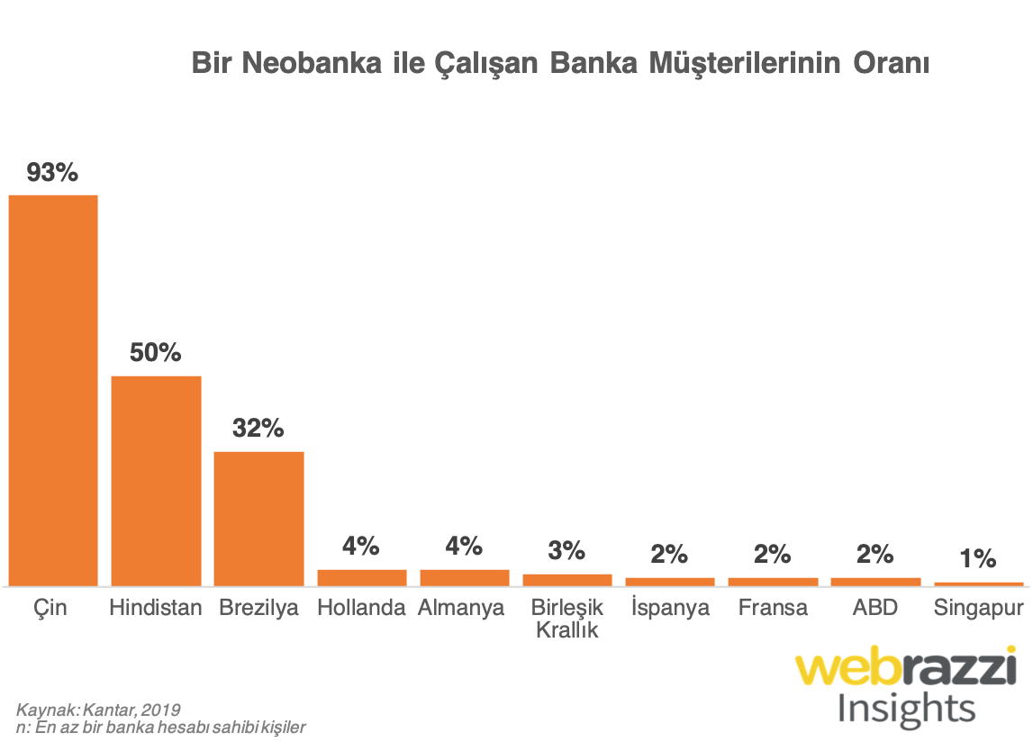bir-neobanka-ile-calisan-banka-musterilerinin-orani-676