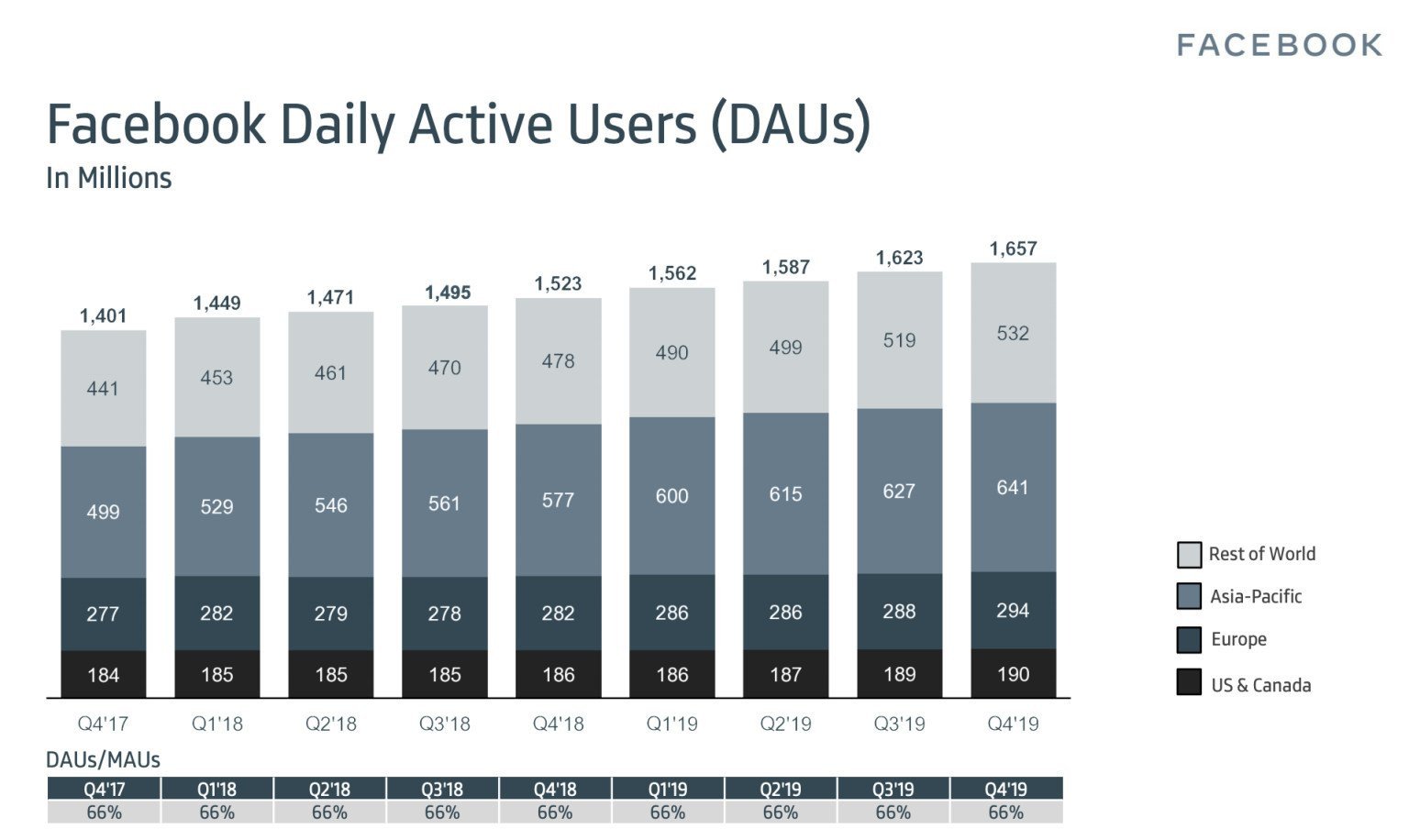 facebook-dau-q4-2019-135