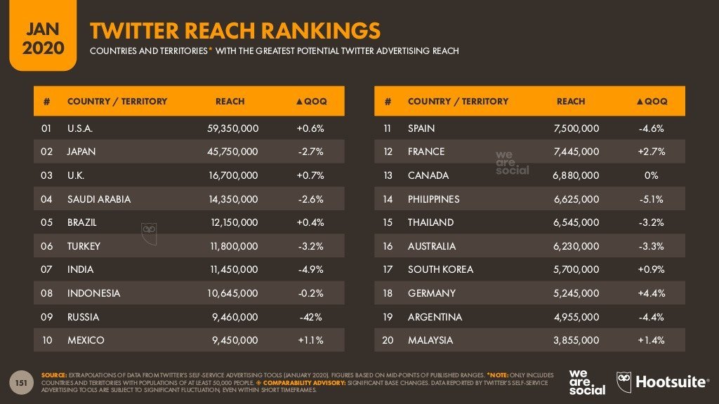digital-2020-global-digital-overview-january-2020-v01-151-1024-207
