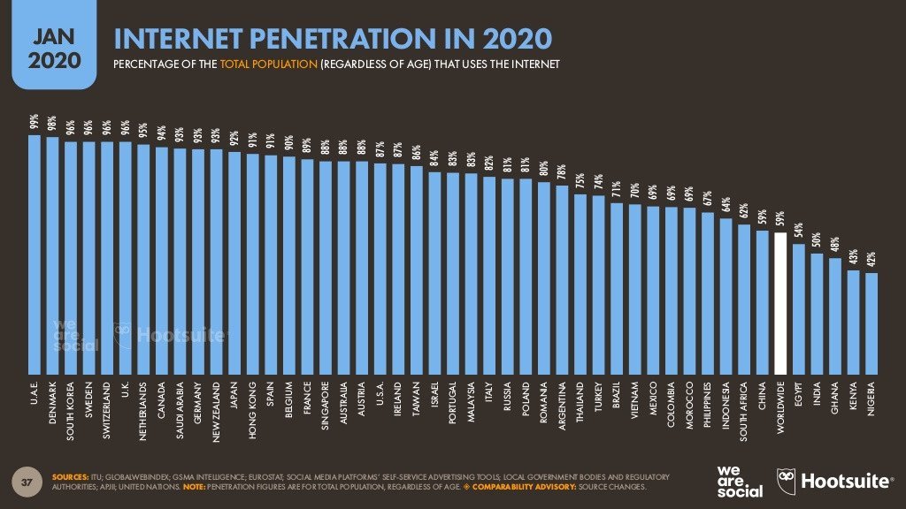 digital-2020-global-digital-overview-january-2020-v01-37-1024-676