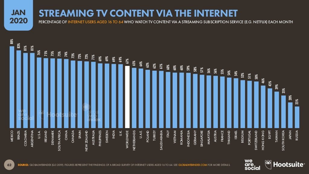 digital-2020-global-digital-overview-january-2020-v01-62-1024-612