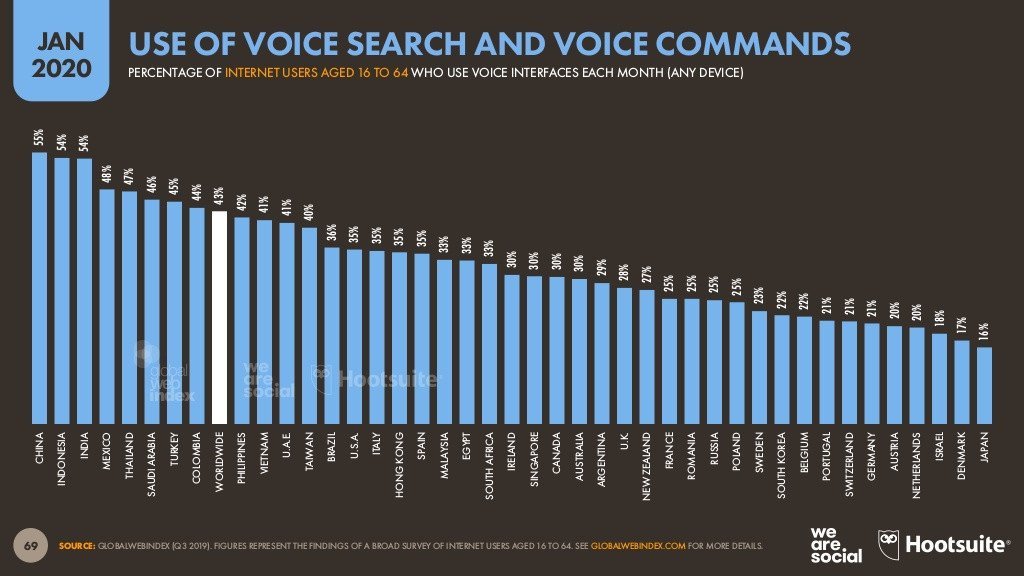 digital-2020-global-digital-overview-january-2020-v01-69-1024-115