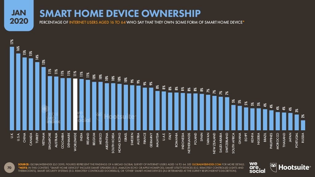 digital-2020-global-digital-overview-january-2020-v01-70-1024-967