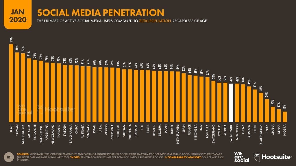 digital-2020-global-digital-overview-january-2020-v01-81-1024-623