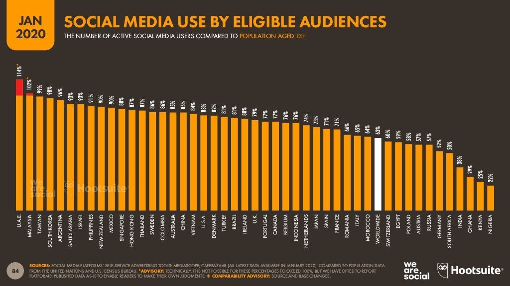 digital-2020-global-digital-overview-january-2020-v01-84-1024-310