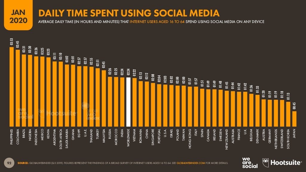 digital-2020-global-digital-overview-january-2020-v01-92-1024-376