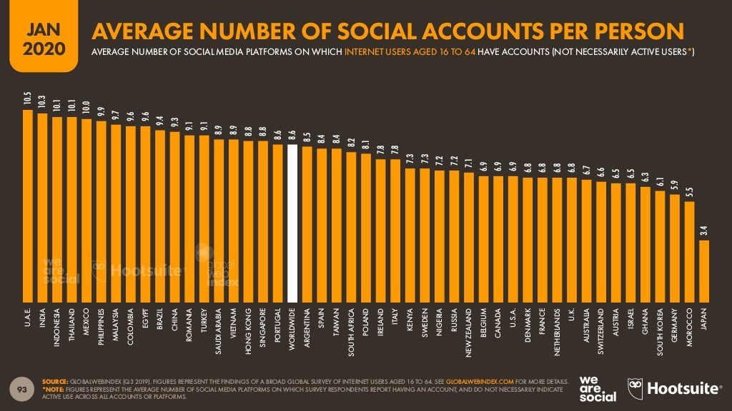 digital-2020-global-digital-overview-january-2020-v01-93-1024-401
