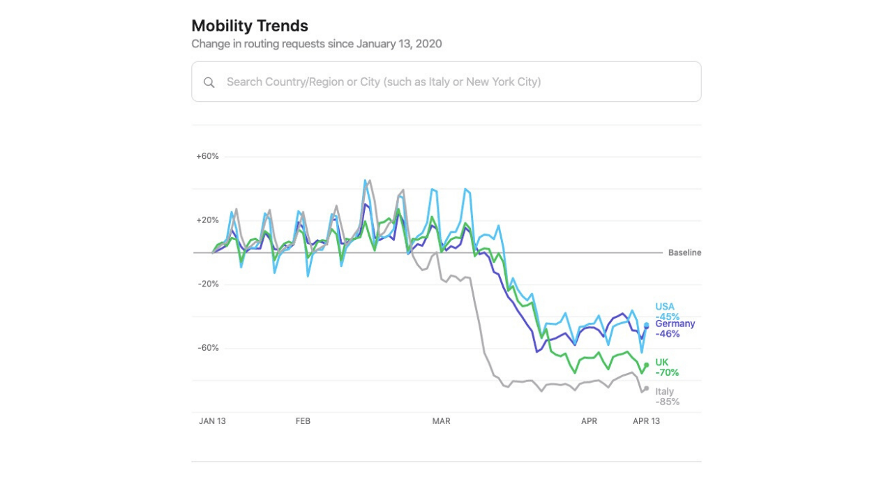 Apple'a göre İstanbul'daki araç kullanma oranı yüzde 66, yürüme oranı ise yüzde 73 azaldı