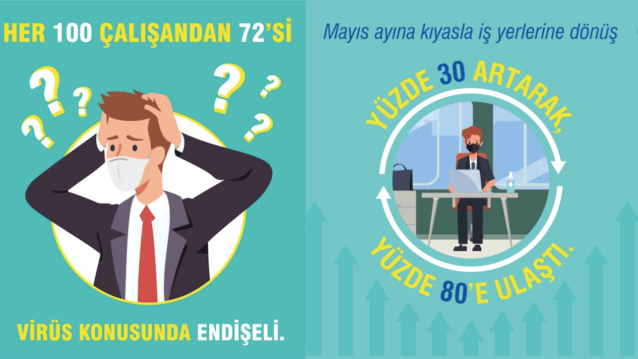 Türkiye’deki her 10 firmadan 8’i Corona virüs salgınına karşı alınan önlemlere uyum gösteriyor