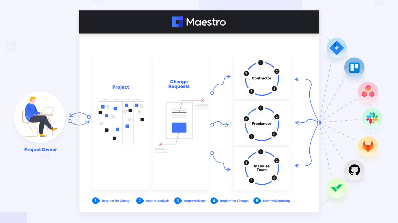 IT proje yöneticileri ve yazılım geliştirme şirketlerini tek platformda buluşturan girişim: MaestroCR
