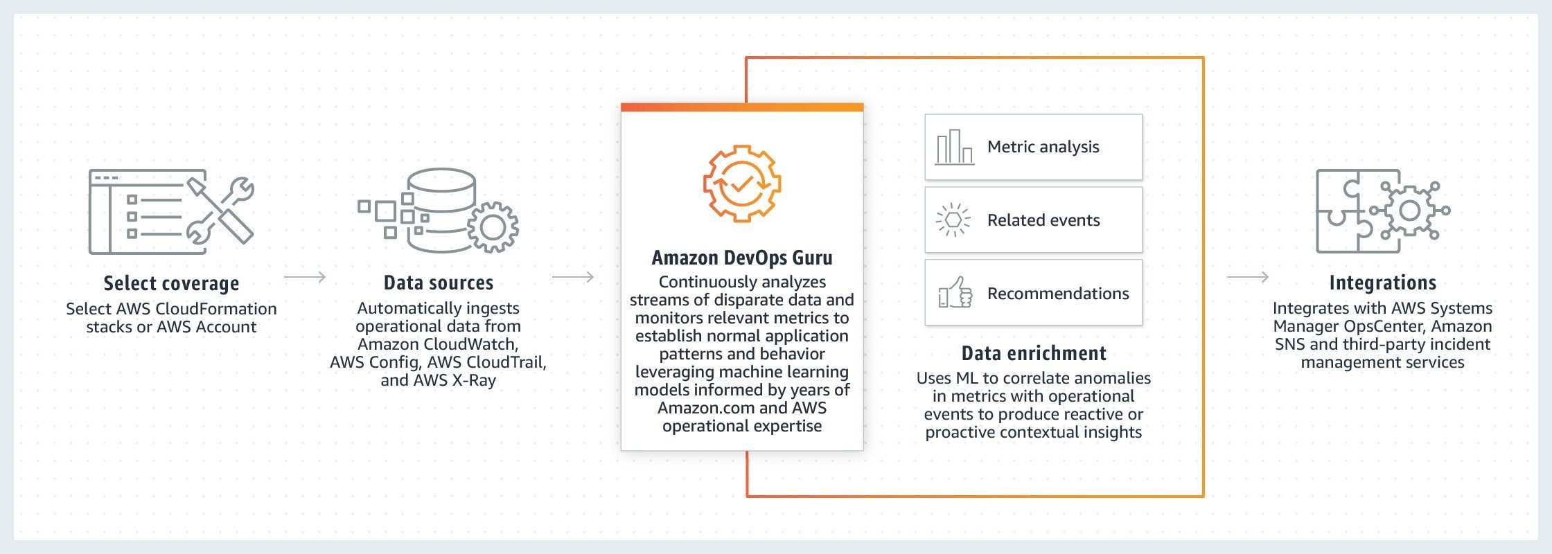 amazon-devops-guru-diagram-v1-news1c00ba2a4d5b18a5d51061cf31a08d806698de13-717