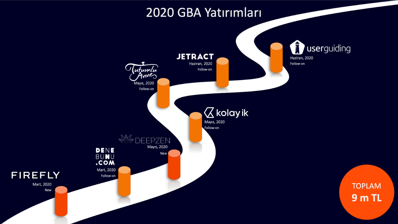 Yatırım sayısını 39'a çıkaran GBA, 2020 yılında 9 milyon TL yatırım yaptı