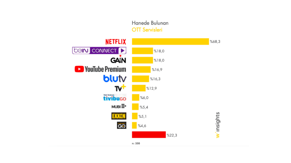 4 grafikle yeni nesil içerik tüketim alışkanlığımız