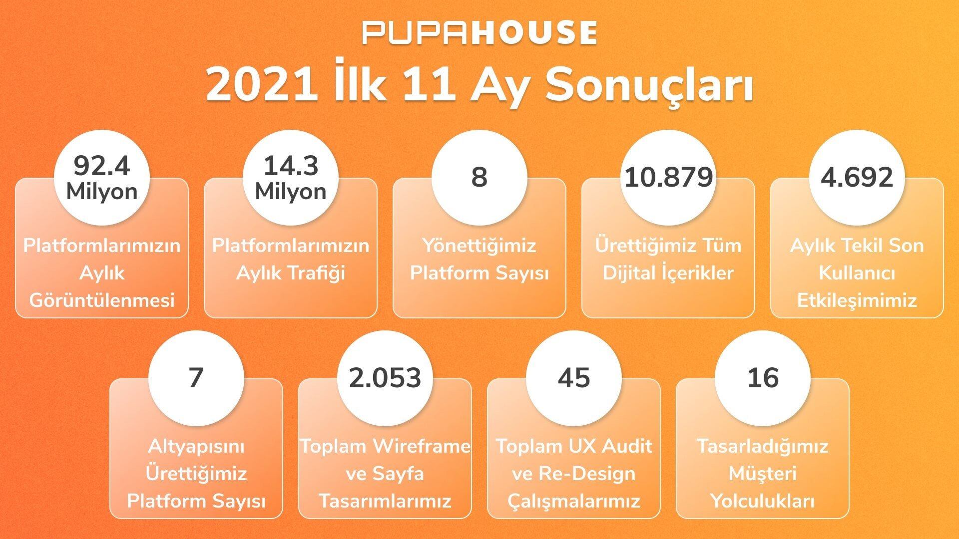 Dijital Platform Üretimi ve Yönetimi Yapan PupaHouse 2021 Yılı için 11 Aylık Sonuçlarını Açıkladı.