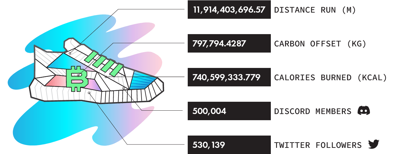 screenshot-2022-05-11-at-23-40-08-stepn-is-a-web3-lifestyle-app-with-social-fi-and-game-fi-elements-363