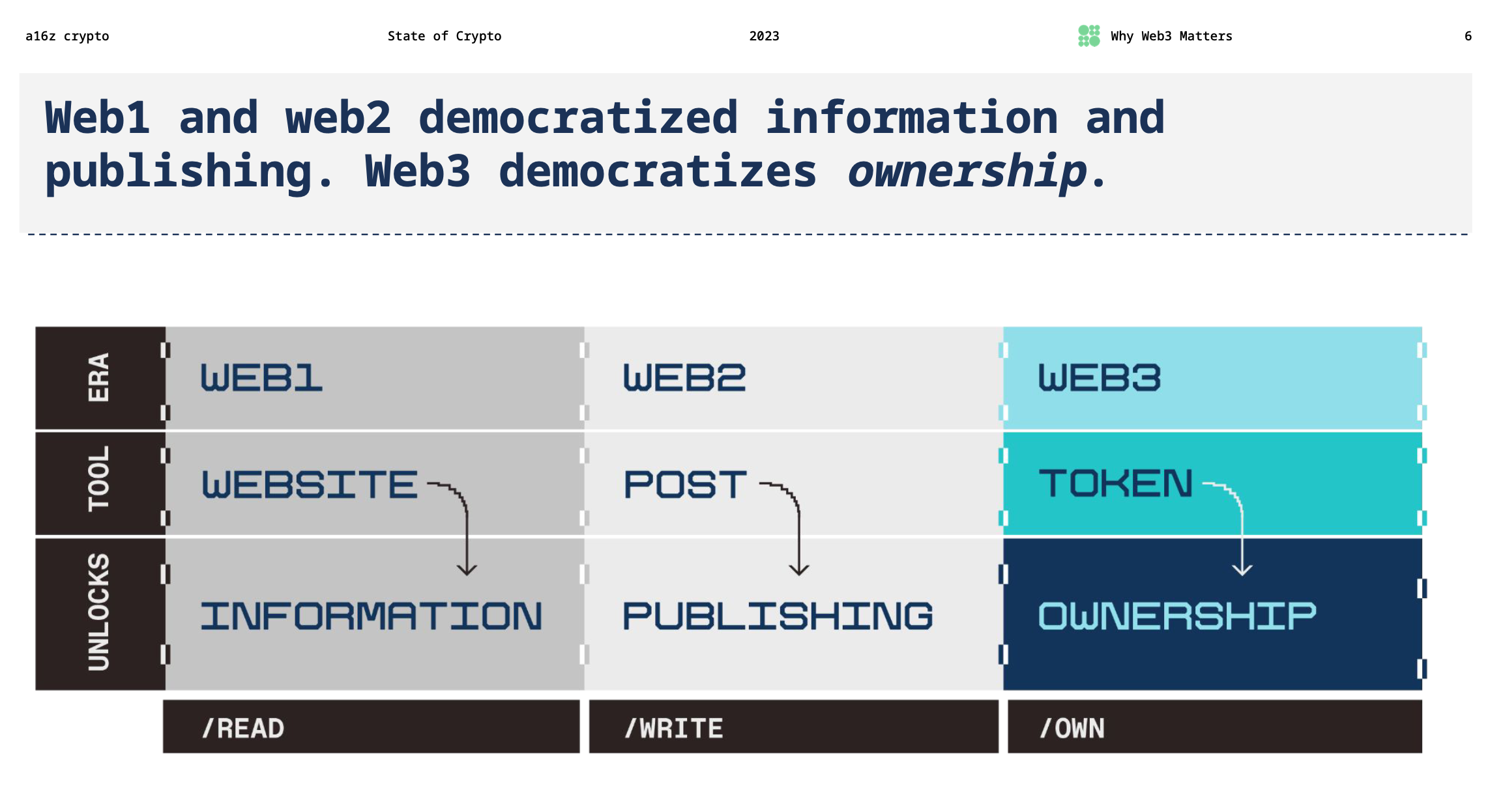 web3 sahipliği demokratikleştirecek