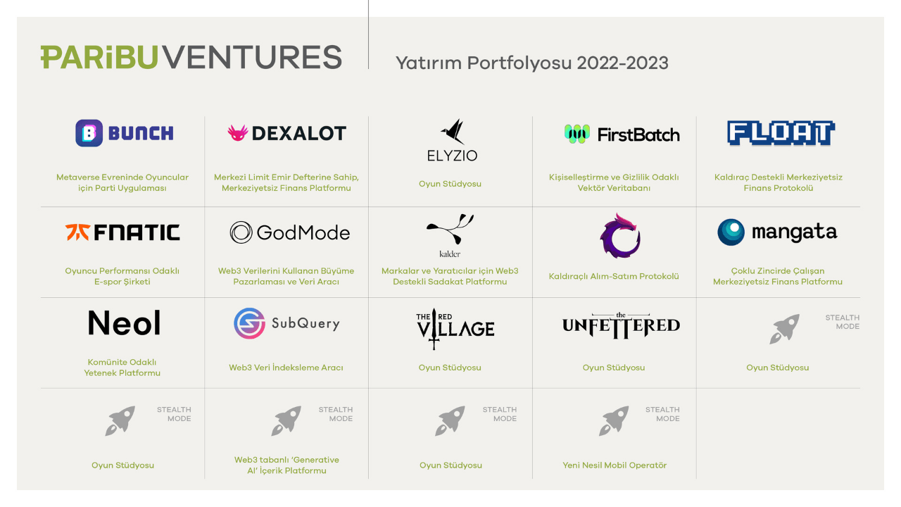 Paribu Ventures, ilk yılında 19 girişime 6,5 milyon doların üzerinde yatırım yaptı