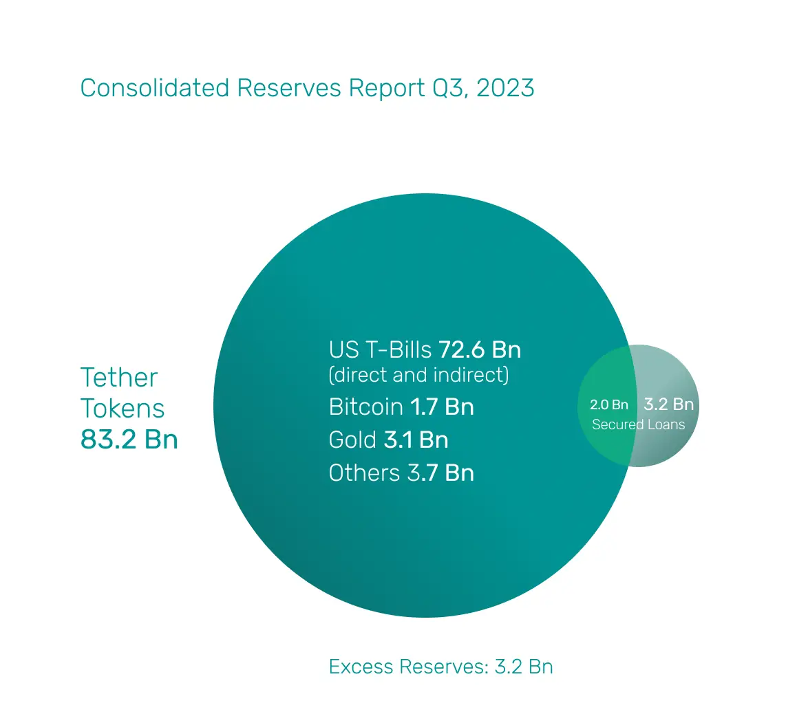 Tether-reserve