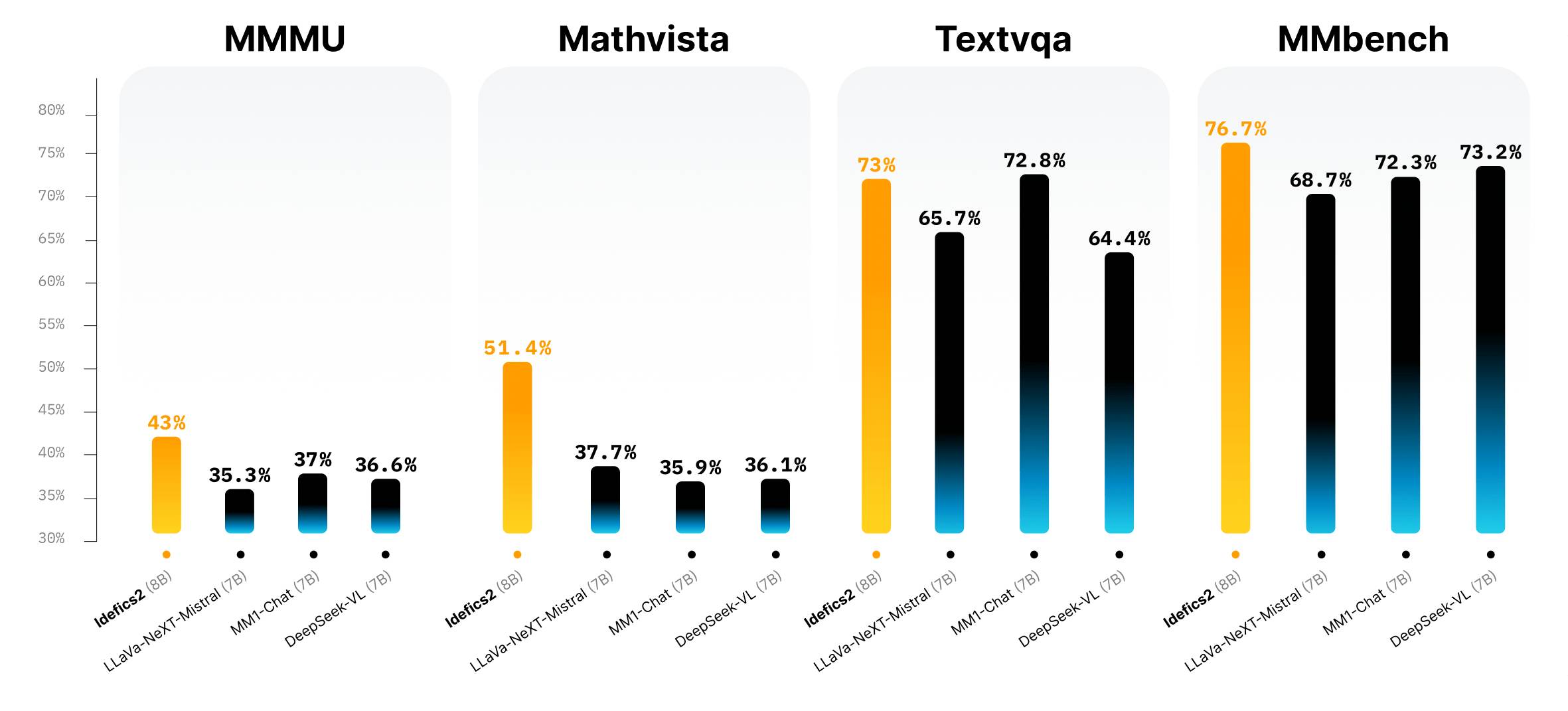 idefics2-eval-barchart-553