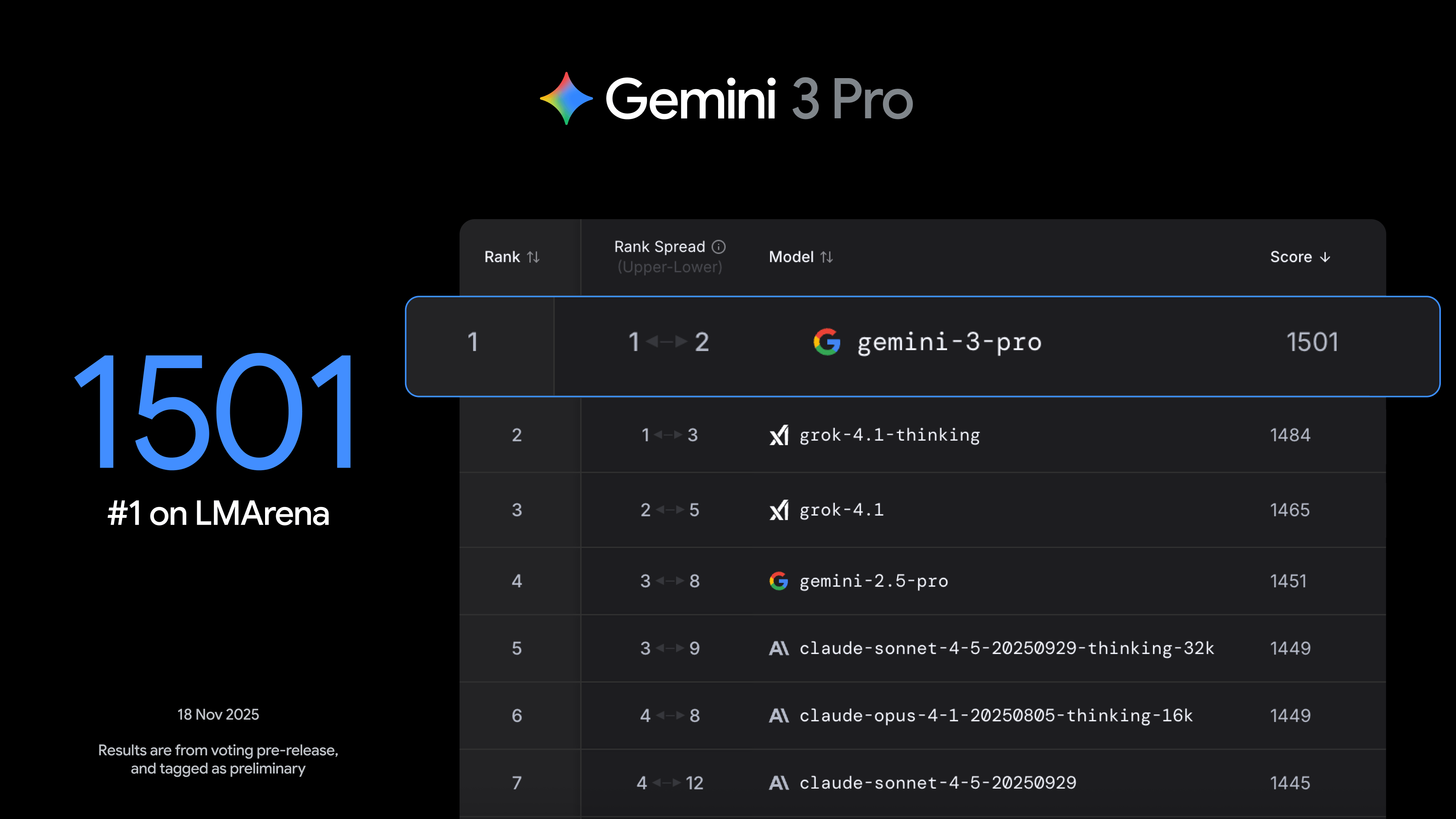 1763483459-gemini-3-lm-arena-leaderboard-1-833