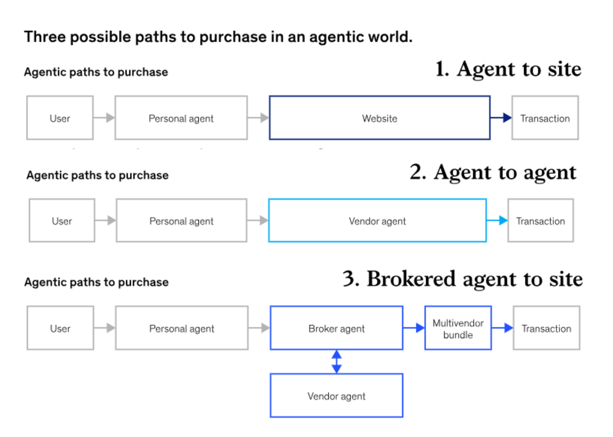 agentic-commerce-ajan-satin-alim-yollari-108