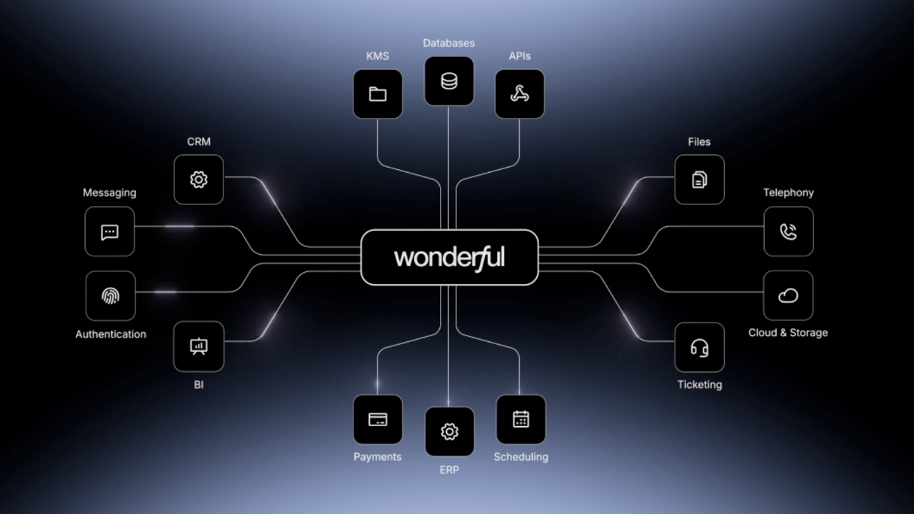 Yapay zeka platformu Wonderful, Türkiye pazarına girdi