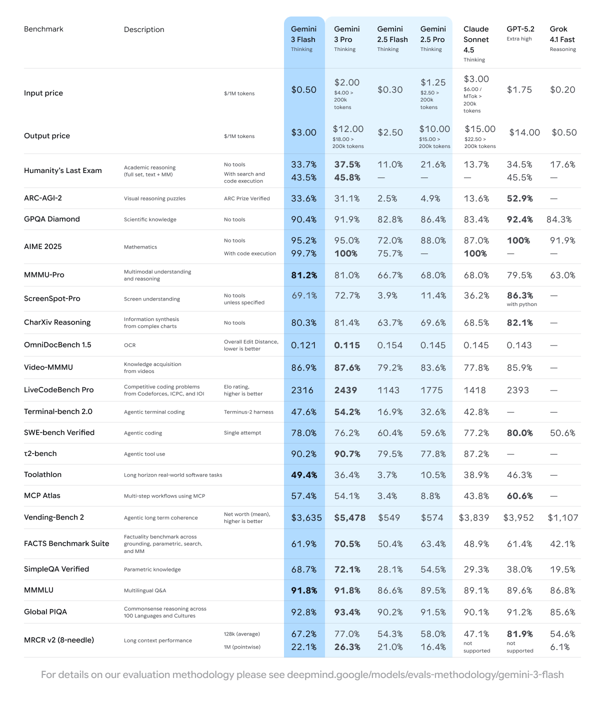 gemini-3-flash-final-benchmark-table-light-25-12-17-final-251