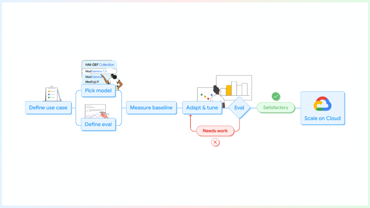 Google'dan iki yeni tıbbi model: MedGemma 1.5 ve MedASR