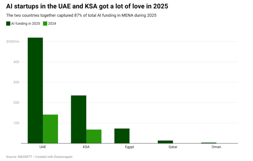 mena-2025-yapay-zeka-startup-yatirimlari-308