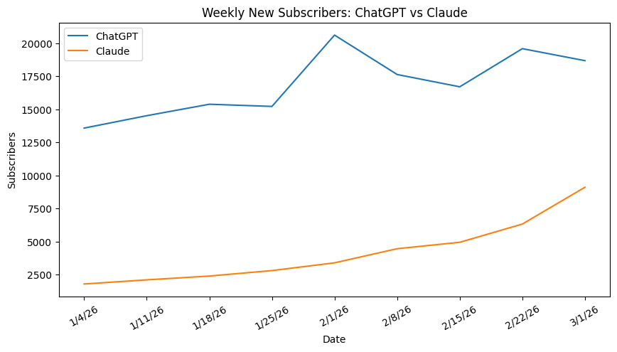 indagari-weekly-claude-chatgpt-consumer-subscribers-239