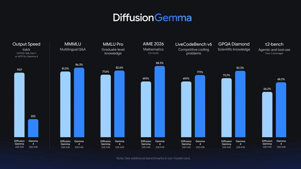 diffusiongemma-benchmark-736