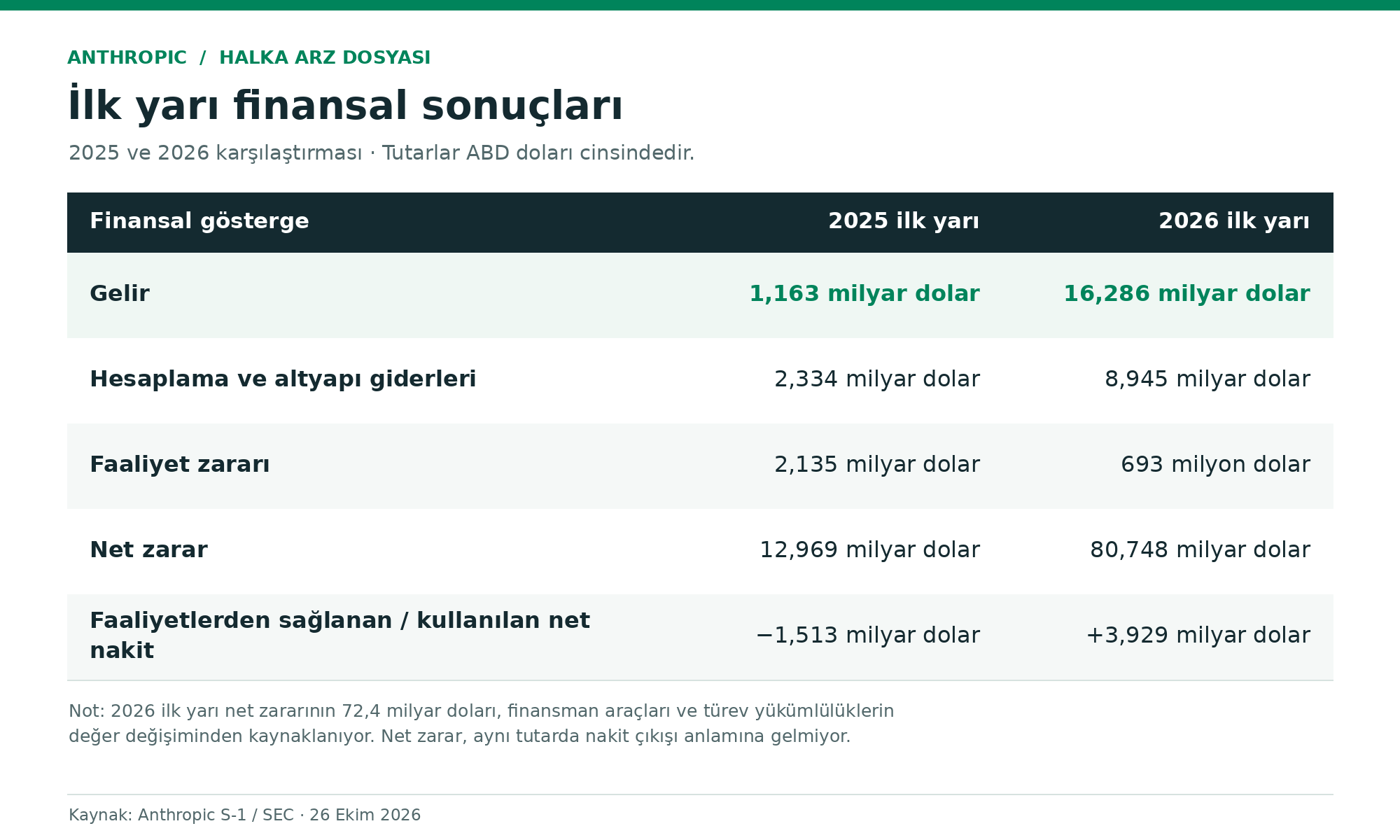 anthropic-finansal-sonuclar-143